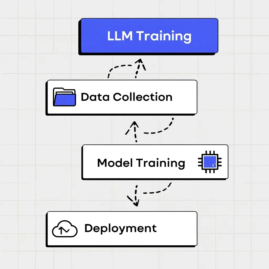 Simplified diagram showing text data going into a neural network, which then predicts the next word.